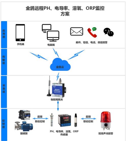 融合人工智能的4G智能监测方案 驱动水产养殖智慧升级